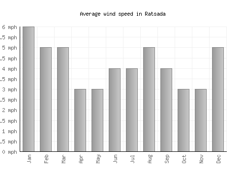 Ratsada average winspeed by month (mph)