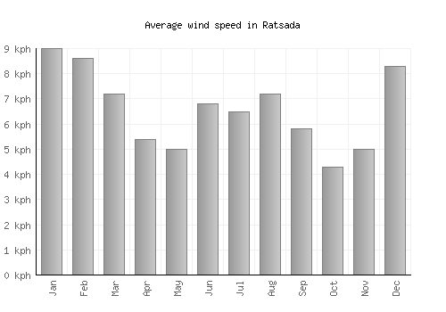 Ratsada average winspeed by month (km/h)