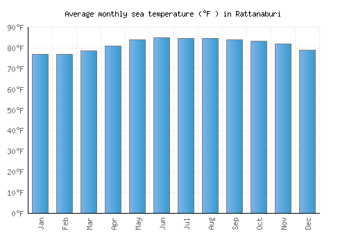 Rattanaburi average sea temperature chart (Fahrenheit)