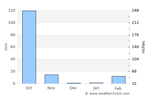 Rattanaburi average rain in December