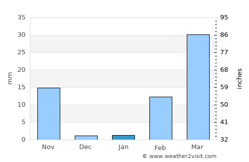 Rattanaburi average rain in January