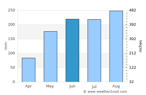 Rattanaburi average rain in June