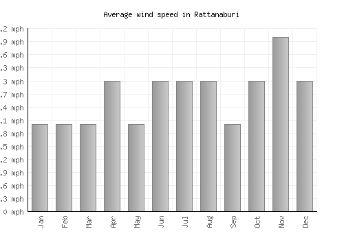 Rattanaburi average winspeed by month (mph)