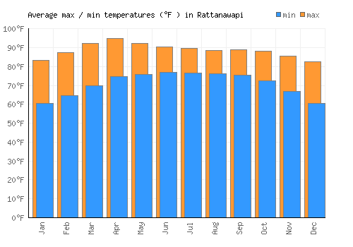 Rattanawapi average minimum / maximum temperatures (Fahrenheit)