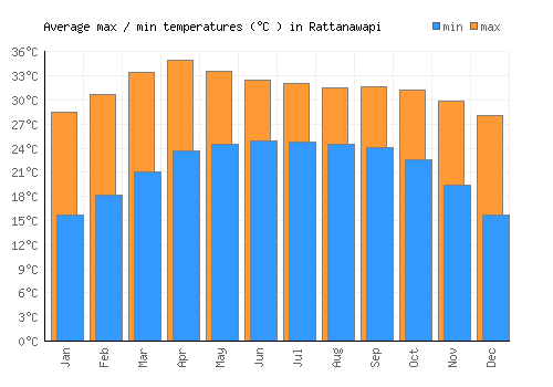 Rattanawapi average minimum / maximum temperatures (Celsius)
