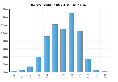 Rattanawapi monthly rainfall chart (inches)