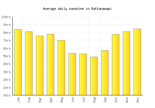 Rattanawapi average daily sunshine chart