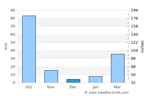 Rattanawapi average rain in December