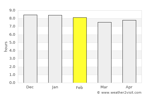 Rattanawapi average rain in February