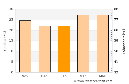 Rattanawapi average temperature in January