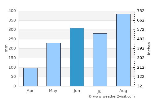 Rattanawapi average rain in June