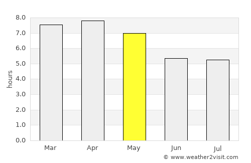 Rattanawapi average rain in May