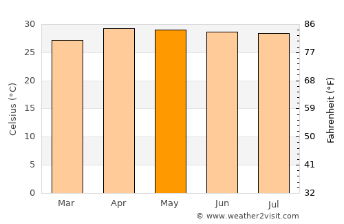 Rattanawapi average temperature in May