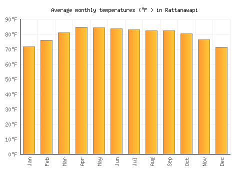 Rattanawapi average temperature chart (Fahrenheit)
