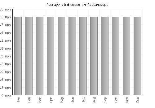 Rattanawapi average winspeed by month (mph)