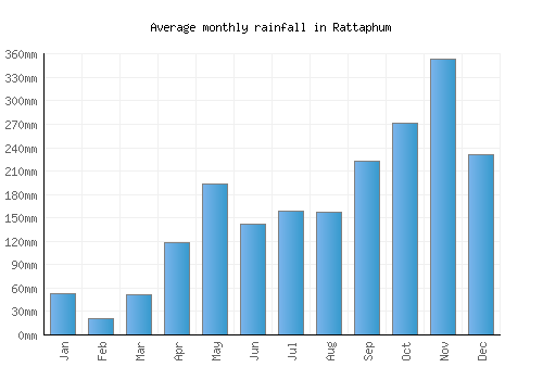 Rattaphum monthly rainfall chart (mm)