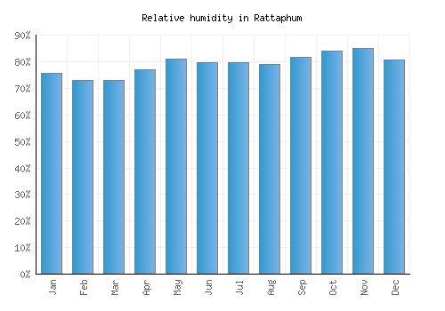 Rattaphum relative humidity averages