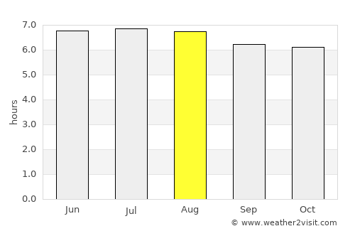 Rattaphum average rain in August
