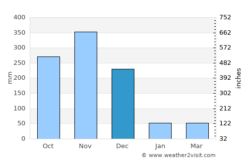 Rattaphum average rain in December