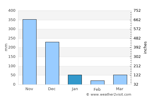 Rattaphum average rain in January