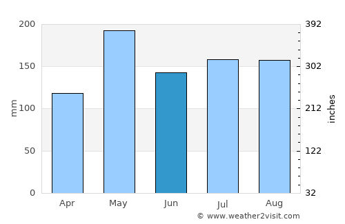 Rattaphum average rain in June
