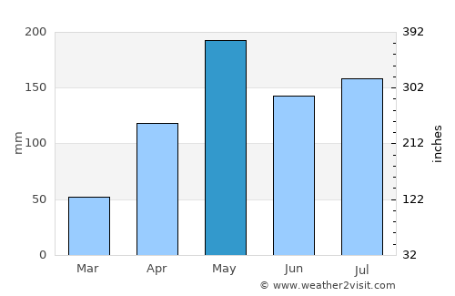 Rattaphum average rain in May