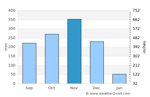 Rattaphum average rain in November