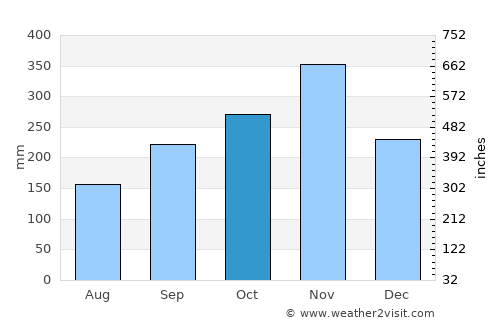 Rattaphum average rain in October