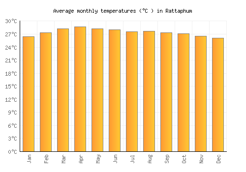 Rattaphum average temperature chart (Celsius)