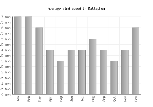 Rattaphum average winspeed by month (mph)