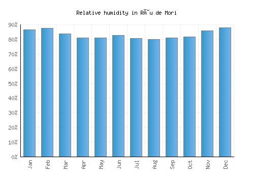 Râu de Mori relative humidity averages