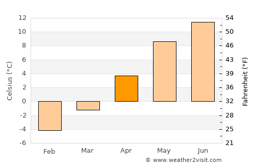 Râu de Mori average temperature in April