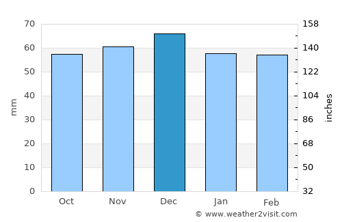 Râu de Mori average rain in December