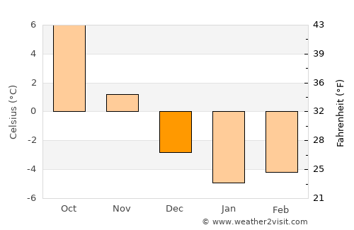 Râu de Mori average temperature in December