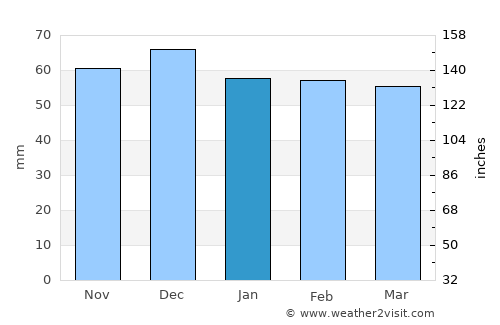 Râu de Mori average rain in January