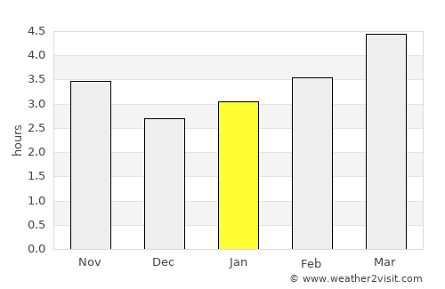 Râu de Mori average rain in January