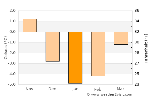Râu de Mori average temperature in January