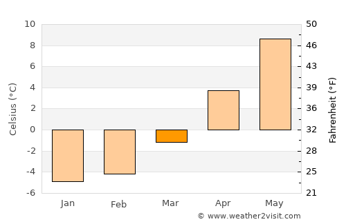 Râu de Mori average temperature in March