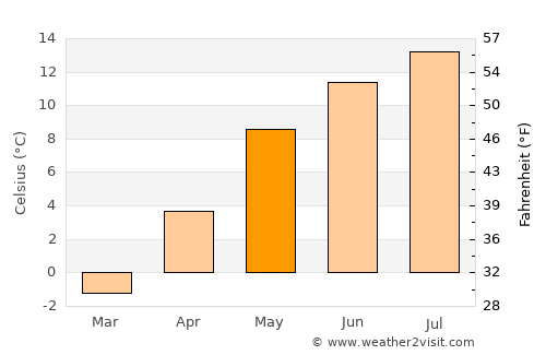 Râu de Mori average temperature in May