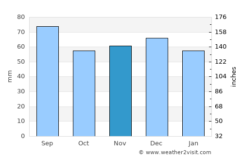Râu de Mori average rain in November