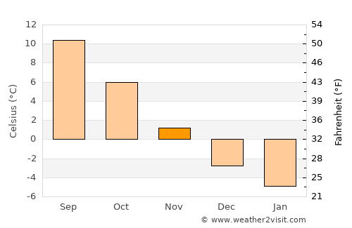 Râu de Mori average temperature in November