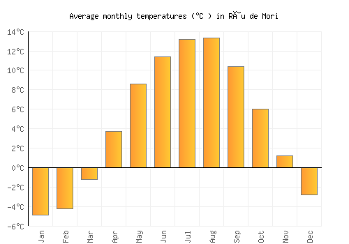 Râu de Mori average temperature chart (Celsius)