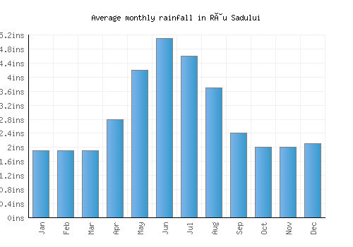 Râu Sadului monthly rainfall chart (inches)