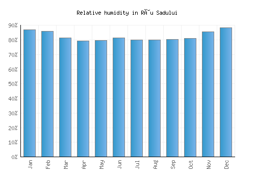 Râu Sadului relative humidity averages
