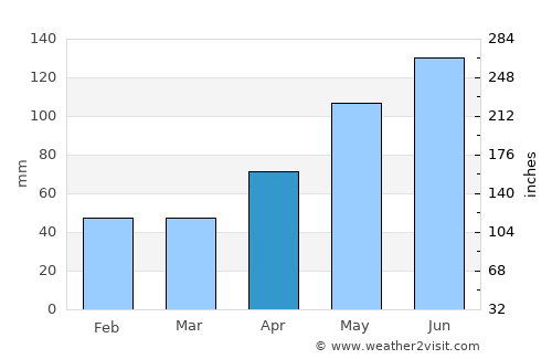 Râu Sadului average rain in April