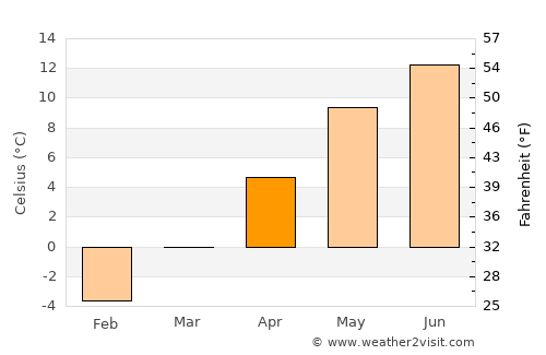 Râu Sadului average temperature in April