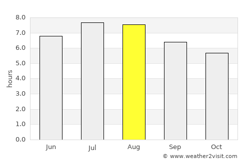 Râu Sadului average rain in August