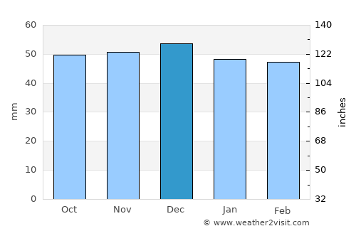 Râu Sadului average rain in December