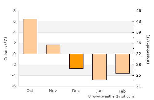 Râu Sadului average temperature in December