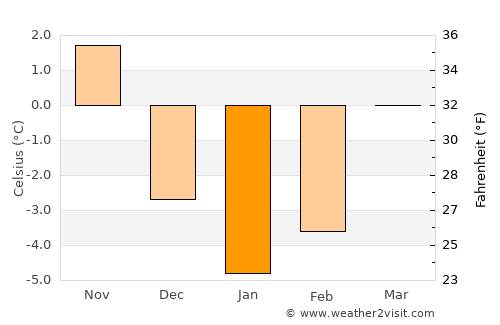 Râu Sadului average temperature in January